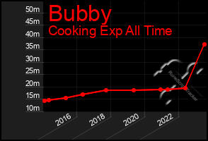 Total Graph of Bubby