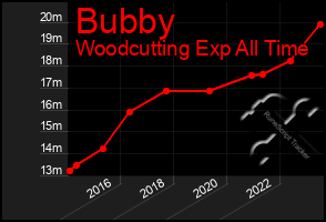 Total Graph of Bubby