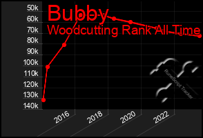 Total Graph of Bubby