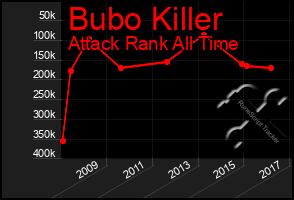 Total Graph of Bubo Killer