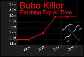 Total Graph of Bubo Killer