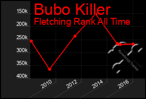 Total Graph of Bubo Killer