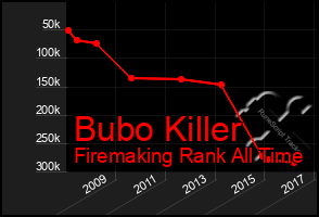 Total Graph of Bubo Killer