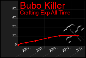 Total Graph of Bubo Killer