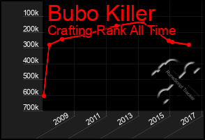 Total Graph of Bubo Killer