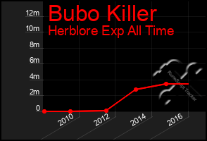 Total Graph of Bubo Killer