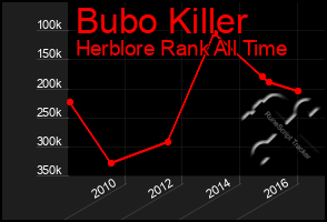 Total Graph of Bubo Killer