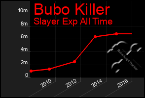 Total Graph of Bubo Killer