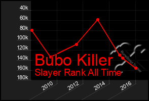 Total Graph of Bubo Killer