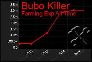 Total Graph of Bubo Killer