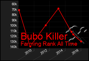 Total Graph of Bubo Killer