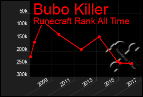 Total Graph of Bubo Killer