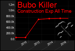 Total Graph of Bubo Killer