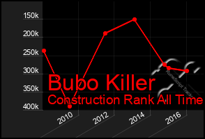 Total Graph of Bubo Killer