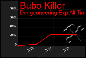 Total Graph of Bubo Killer