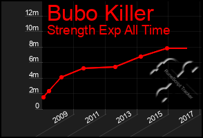 Total Graph of Bubo Killer