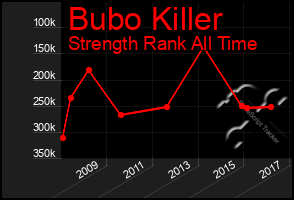 Total Graph of Bubo Killer