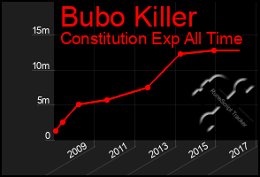 Total Graph of Bubo Killer