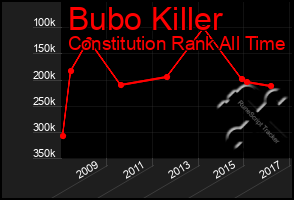 Total Graph of Bubo Killer