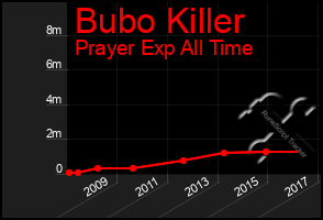 Total Graph of Bubo Killer