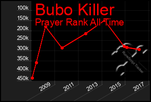 Total Graph of Bubo Killer