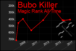 Total Graph of Bubo Killer