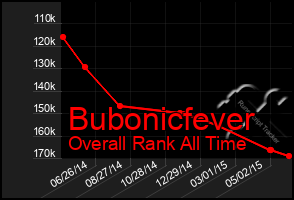 Total Graph of Bubonicfever