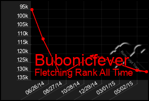 Total Graph of Bubonicfever