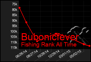 Total Graph of Bubonicfever