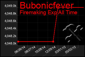 Total Graph of Bubonicfever