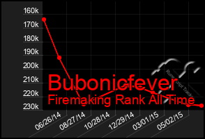 Total Graph of Bubonicfever