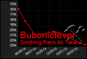 Total Graph of Bubonicfever