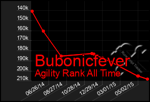 Total Graph of Bubonicfever