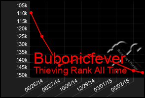 Total Graph of Bubonicfever