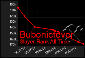 Total Graph of Bubonicfever