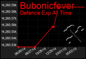 Total Graph of Bubonicfever