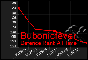 Total Graph of Bubonicfever