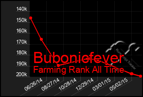 Total Graph of Bubonicfever