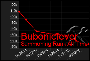 Total Graph of Bubonicfever