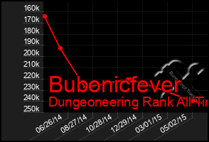 Total Graph of Bubonicfever