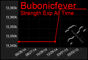 Total Graph of Bubonicfever