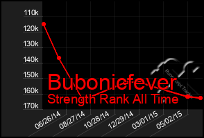 Total Graph of Bubonicfever