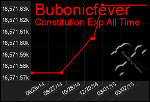 Total Graph of Bubonicfever