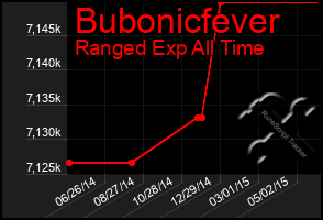 Total Graph of Bubonicfever