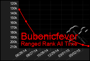 Total Graph of Bubonicfever