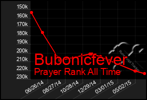 Total Graph of Bubonicfever