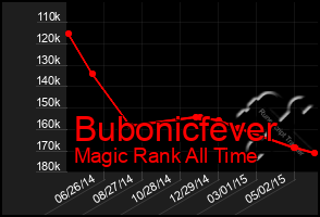 Total Graph of Bubonicfever