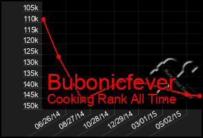 Total Graph of Bubonicfever