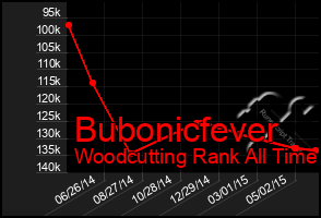 Total Graph of Bubonicfever