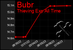 Total Graph of Bubr